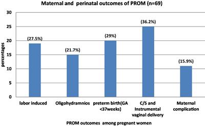 Predictors and perinatal outcomes of pre-labor rupture of membrane among pregnant women admitted to Hiwot Fana Comprehensive Specialized University Hospital, Eastern Ethiopia: a retrospective study